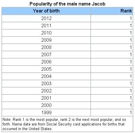 Jacob baby name popularity