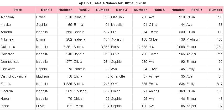 Top 5 baby names by usa state