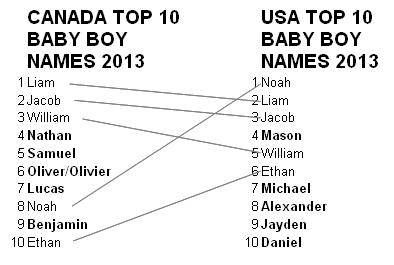 USA and Canada baby boy names