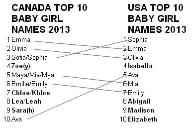 USA and Canada baby girl names